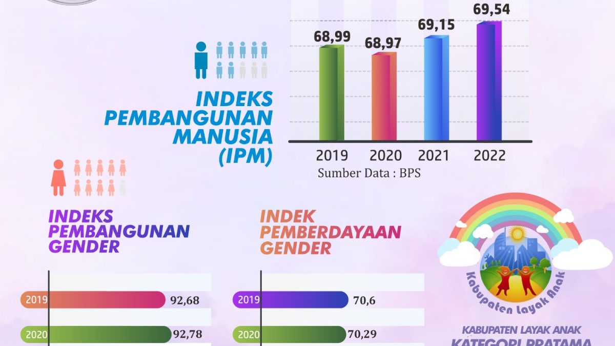 2 Tahun Tiwi-Dono : Indeks Pembangunan Manusia (IPM) Purbalingga Meningkat